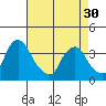 Newport Landing tide chart for Tuesday, April 30, 2024