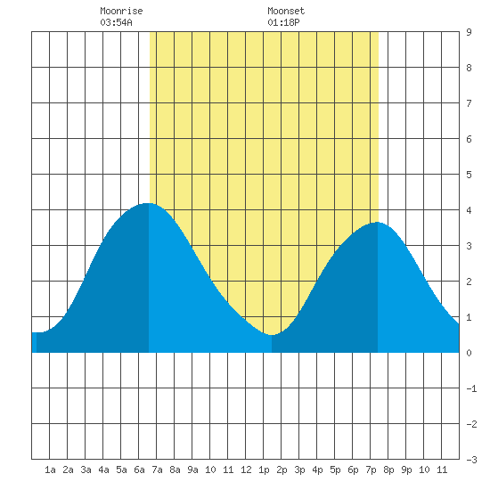 Newport Landing tide chart for Wednesday, April 3, 2024