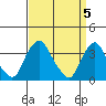 Newport Landing tide chart for Friday, April 5, 2024
