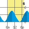 Newport Landing tide chart for Saturday, April 6, 2024