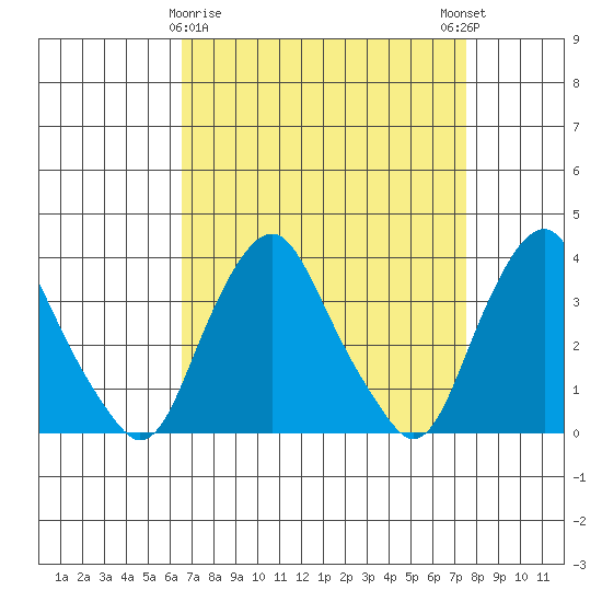 Newport Landing tide chart for Sunday, April 7, 2024