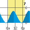 Newport Landing tide chart for Sunday, April 7, 2024