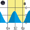 Newport Landing tide chart for Monday, April 8, 2024