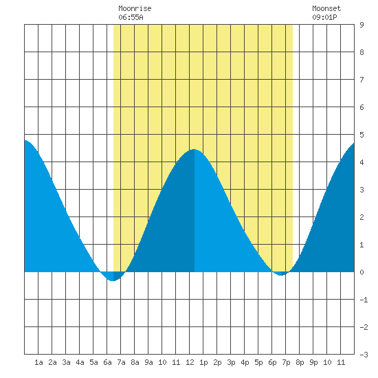 Newport Landing tide chart for Tuesday, April 9, 2024