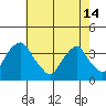 Newport Landing tide chart for Tuesday, May 14, 2024