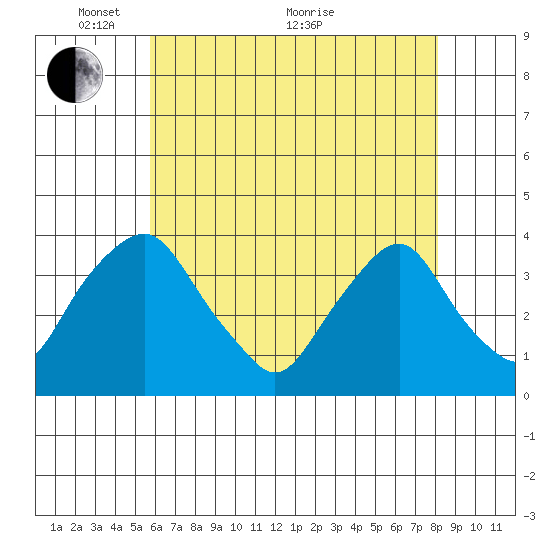 Newport Landing tide chart for Wednesday, May 15, 2024