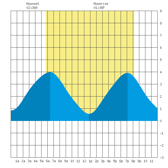Newport Landing tide chart for Thursday, May 16, 2024