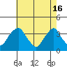 Newport Landing tide chart for Thursday, May 16, 2024