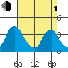 Newport Landing tide chart for Wednesday, May 1, 2024