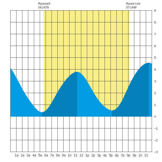 Newport Landing tide chart for Wednesday, May 22, 2024