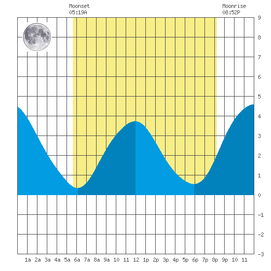 Newport Landing tide chart for Thursday, May 23, 2024