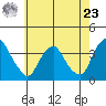 Newport Landing tide chart for Thursday, May 23, 2024