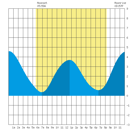 Newport Landing tide chart for Friday, May 24, 2024