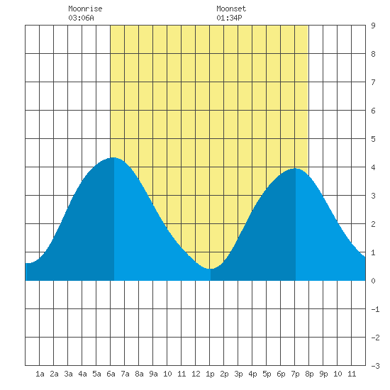 Newport Landing tide chart for Thursday, May 2, 2024