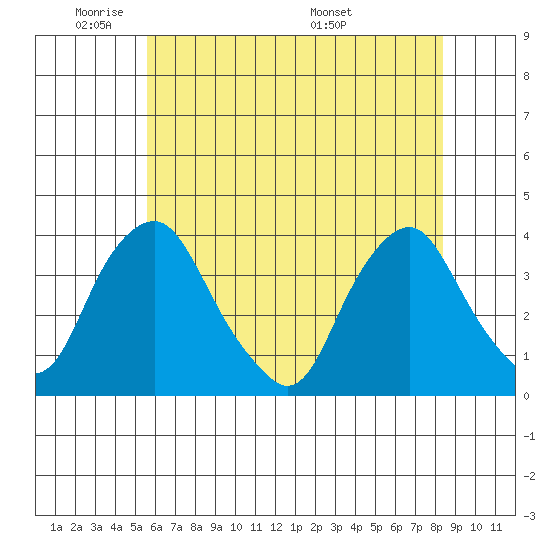 Newport Landing tide chart for Friday, May 31, 2024
