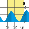 Newport Landing tide chart for Sunday, May 5, 2024