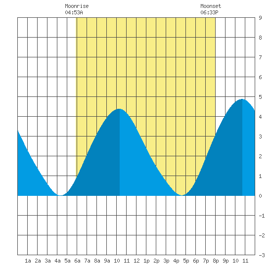 Newport Landing tide chart for Monday, May 6, 2024