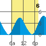 Newport Landing tide chart for Monday, May 6, 2024