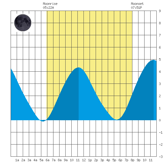 Newport Landing tide chart for Tuesday, May 7, 2024