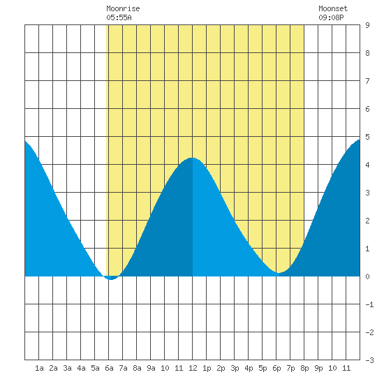 Newport Landing tide chart for Wednesday, May 8, 2024