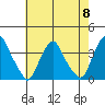 Newport Landing tide chart for Wednesday, May 8, 2024