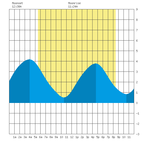Newport Landing tide chart for Wednesday, June 12, 2024