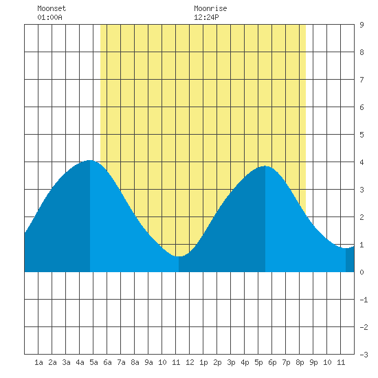 Newport Landing tide chart for Thursday, June 13, 2024
