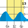 Newport Landing tide chart for Thursday, June 13, 2024