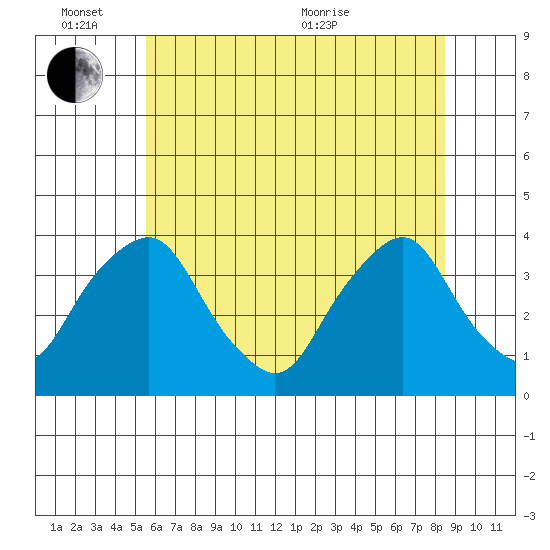 Newport Landing tide chart for Friday, June 14, 2024