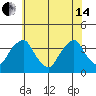Newport Landing tide chart for Friday, June 14, 2024