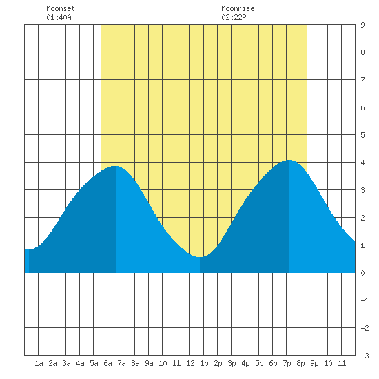 Newport Landing tide chart for Saturday, June 15, 2024