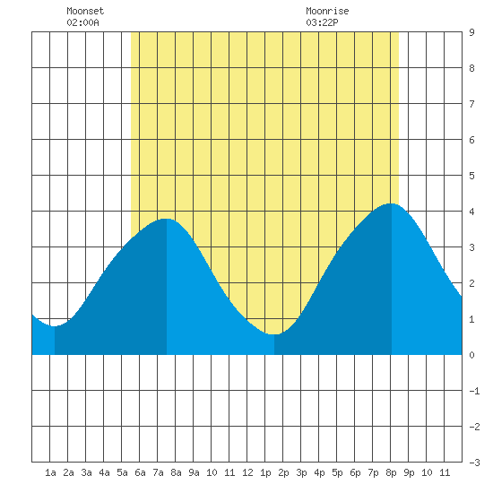 Newport Landing tide chart for Sunday, June 16, 2024