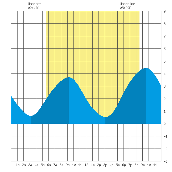 Newport Landing tide chart for Tuesday, June 18, 2024