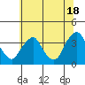 Newport Landing tide chart for Tuesday, June 18, 2024