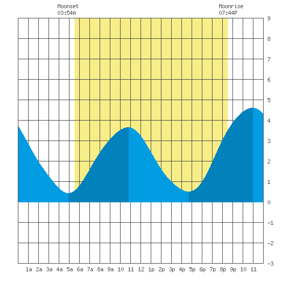 Newport Landing tide chart for Thursday, June 20, 2024