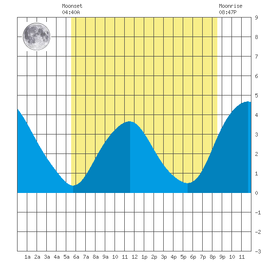 Newport Landing tide chart for Friday, June 21, 2024