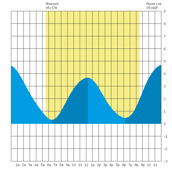Newport Landing tide chart for Saturday, June 22, 2024