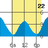 Newport Landing tide chart for Saturday, June 22, 2024