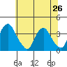 Newport Landing tide chart for Wednesday, June 26, 2024