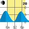 Newport Landing tide chart for Friday, June 28, 2024