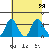 Newport Landing tide chart for Saturday, June 29, 2024