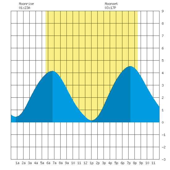 Newport Landing tide chart for Sunday, June 30, 2024