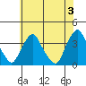 Newport Landing tide chart for Monday, June 3, 2024
