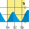 Newport Landing tide chart for Wednesday, June 5, 2024
