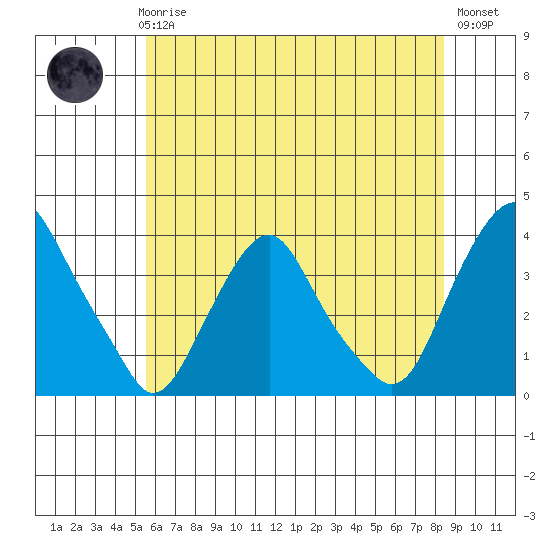 Newport Landing tide chart for Thursday, June 6, 2024