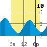 Newport Landing tide chart for Wednesday, July 10, 2024