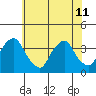 Newport Landing tide chart for Thursday, July 11, 2024