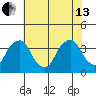 Newport Landing tide chart for Saturday, July 13, 2024