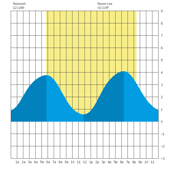 Newport Landing tide chart for Sunday, July 14, 2024