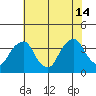 Newport Landing tide chart for Sunday, July 14, 2024